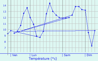 Graphique des tempratures prvues pour Saint-Prancher