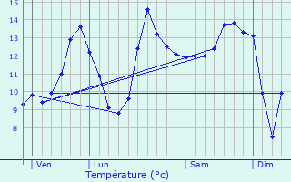 Graphique des tempratures prvues pour Rouvres-en-Xaintois