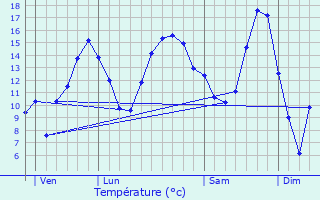 Graphique des tempratures prvues pour Belmont-sur-Vair