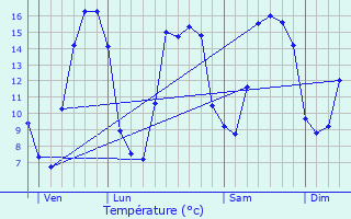 Graphique des tempratures prvues pour Nonant