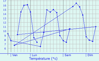 Graphique des tempratures prvues pour Les Authieux-Papion