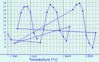 Graphique des tempratures prvues pour Ville-sur-Lumes