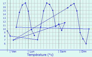Graphique des tempratures prvues pour Aubigny-les-Pothes