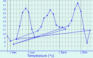 Graphique des tempratures prvues pour Gimouille