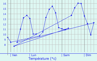 Graphique des tempratures prvues pour Larochemillay