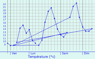 Graphique des tempratures prvues pour Ligueux