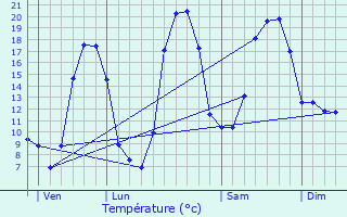 Graphique des tempratures prvues pour Espeyroux