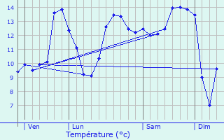Graphique des tempratures prvues pour Thuilley-aux-Groseilles