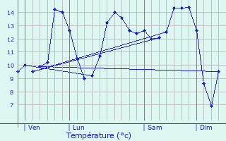 Graphique des tempratures prvues pour Dommartin-ls-Toul