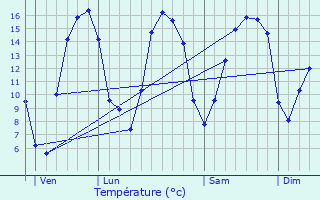 Graphique des tempratures prvues pour Pldran