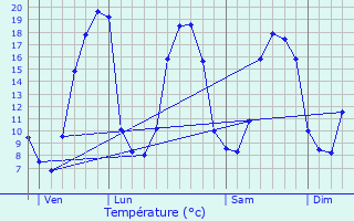 Graphique des tempratures prvues pour Lantillac
