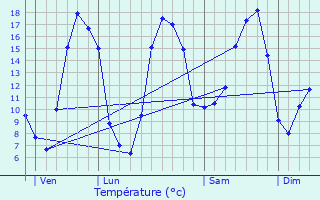 Graphique des tempratures prvues pour Nurlu