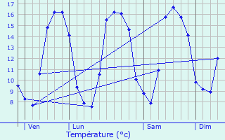 Graphique des tempratures prvues pour La Fontenelle