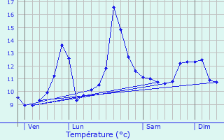Graphique des tempratures prvues pour Montcombroux-les-Mines