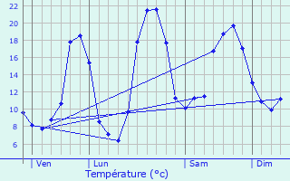 Graphique des tempratures prvues pour Saint-Mxant
