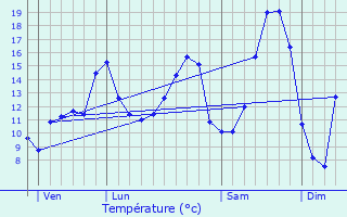 Graphique des tempratures prvues pour taves-et-Bocquiaux