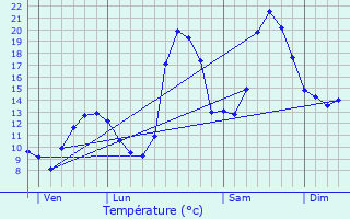 Graphique des tempratures prvues pour Orlu