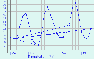 Graphique des tempratures prvues pour chenans-sous-Mont-Vaudois