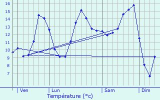 Graphique des tempratures prvues pour Sanzey