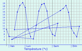 Graphique des tempratures prvues pour Vern-sur-Seiche