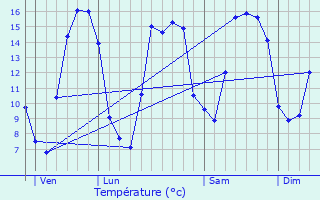 Graphique des tempratures prvues pour Secqueville-en-Bessin