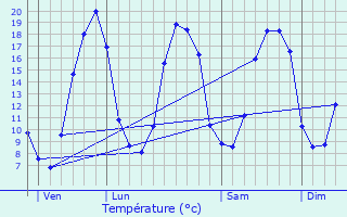 Graphique des tempratures prvues pour Quistinic