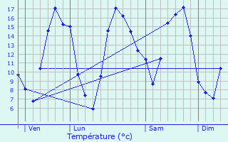 Graphique des tempratures prvues pour Ham-sur-Heure-Nalinnes