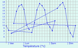 Graphique des tempratures prvues pour Guignicourt-sur-Vence
