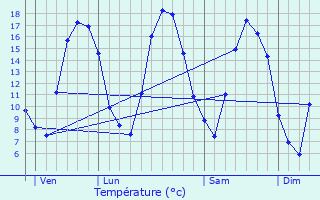 Graphique des tempratures prvues pour Aubange