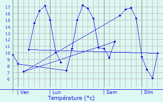Graphique des tempratures prvues pour Signy-l