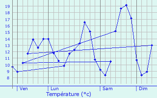 Graphique des tempratures prvues pour Troussures