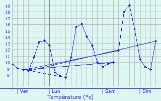 Graphique des tempratures prvues pour La Voivre