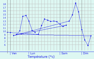 Graphique des tempratures prvues pour Doncourt-ls-Longuyon