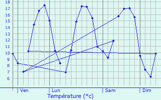 Graphique des tempratures prvues pour Vaux-ls-Rubigny