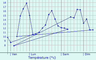 Graphique des tempratures prvues pour Saint-Aigny