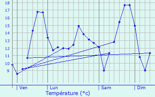 Graphique des tempratures prvues pour Vernou-en-Sologne