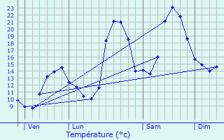 Graphique des tempratures prvues pour Siguer