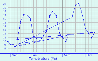 Graphique des tempratures prvues pour Saumur