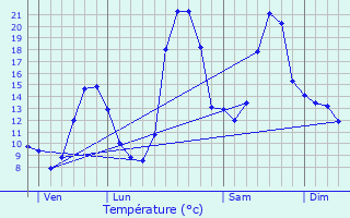 Graphique des tempratures prvues pour Dreuilhe