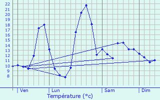 Graphique des tempratures prvues pour Sainte-Marie-de-Vaux