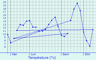 Graphique des tempratures prvues pour Chartves