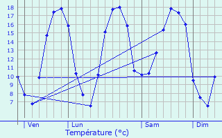 Graphique des tempratures prvues pour Froidmont-Cohartille