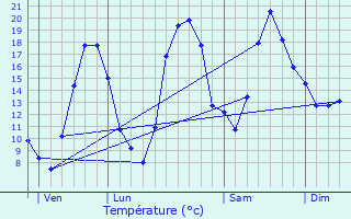 Graphique des tempratures prvues pour Sermange