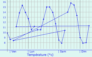 Graphique des tempratures prvues pour Saint-Germain-de-Tallevende-la-Lande-Vaumont