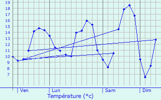 Graphique des tempratures prvues pour Saint-Christophe-sur-Avre