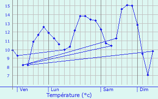 Graphique des tempratures prvues pour Vexaincourt