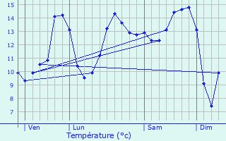 Graphique des tempratures prvues pour Bratte