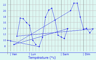 Graphique des tempratures prvues pour Saumane