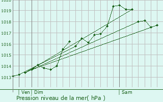 Graphe de la pression atmosphrique prvue pour Manlleu