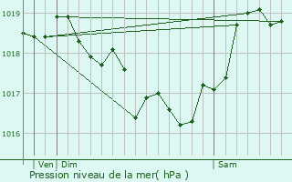 Graphe de la pression atmosphrique prvue pour Pisa